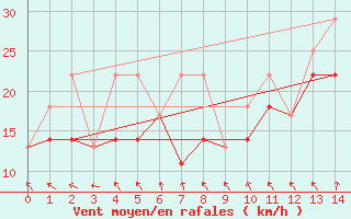 Courbe de la force du vent pour Rosemary