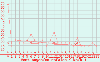 Courbe de la force du vent pour Kvitfjell