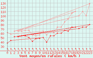 Courbe de la force du vent pour Jungfraujoch (Sw)