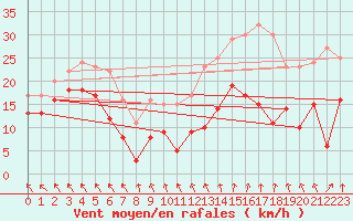 Courbe de la force du vent pour Lyon - Saint-Exupry (69)