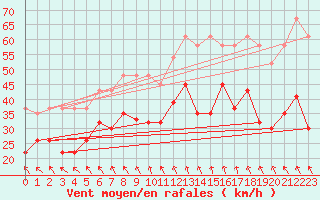 Courbe de la force du vent pour Guetsch