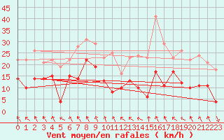 Courbe de la force du vent pour Roanne (42)