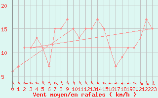 Courbe de la force du vent pour Mejrup