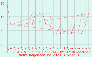 Courbe de la force du vent pour Terespol