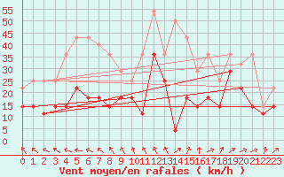 Courbe de la force du vent pour Kuopio Ritoniemi