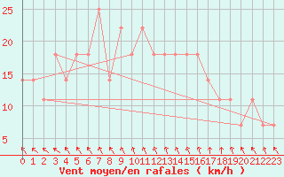 Courbe de la force du vent pour Luka