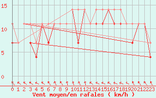 Courbe de la force du vent pour Wielun