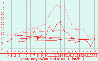 Courbe de la force du vent pour Nancy - Ochey (54)
