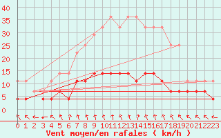 Courbe de la force du vent pour Fredrika