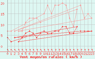 Courbe de la force du vent pour Le Mans (72)