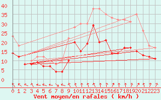 Courbe de la force du vent pour Neu Ulrichstein