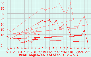 Courbe de la force du vent pour Eisenach