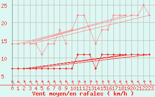 Courbe de la force du vent pour Turku Artukainen