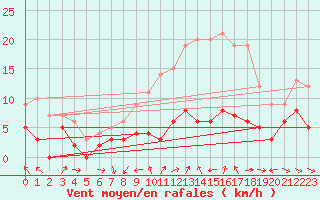 Courbe de la force du vent pour Metz (57)
