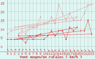 Courbe de la force du vent pour Strasbourg (67)