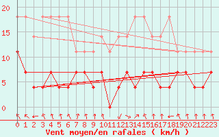Courbe de la force du vent pour Oberstdorf