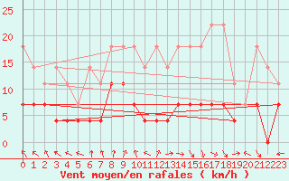 Courbe de la force du vent pour Kempten