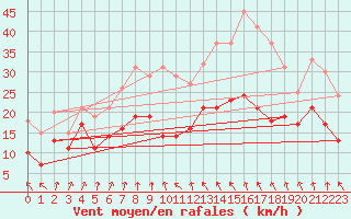 Courbe de la force du vent pour Ummendorf