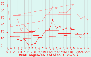 Courbe de la force du vent pour Angoulme - Brie Champniers (16)