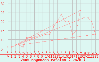 Courbe de la force du vent pour Topcliffe Royal Air Force Base