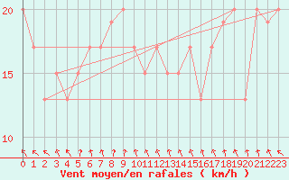 Courbe de la force du vent pour Marree Aero