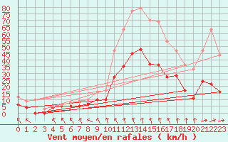 Courbe de la force du vent pour Lyon - Bron (69)