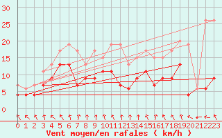 Courbe de la force du vent pour Mosen