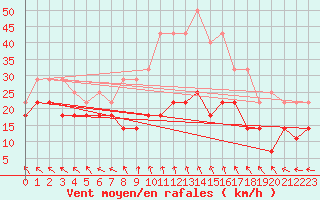 Courbe de la force du vent pour Lycksele