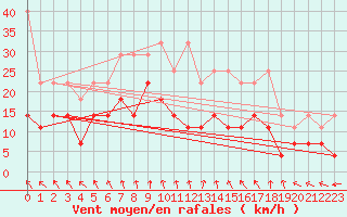 Courbe de la force du vent pour Greifswald