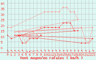 Courbe de la force du vent pour Nmes - Garons (30)