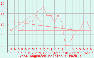 Courbe de la force du vent pour St Sebastian / Mariazell