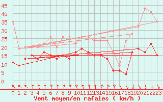 Courbe de la force du vent pour Guetsch