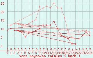 Courbe de la force du vent pour Alfeld