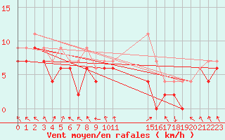 Courbe de la force du vent pour Rostherne No 2