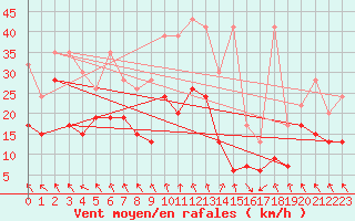 Courbe de la force du vent pour Guetsch