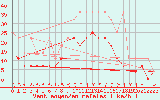 Courbe de la force du vent pour Lelystad