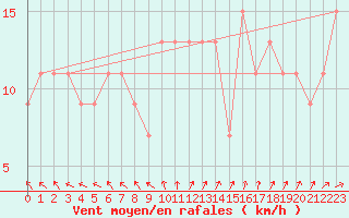 Courbe de la force du vent pour Borris