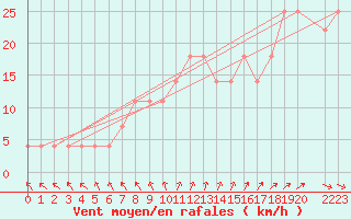 Courbe de la force du vent pour Maaninka Halola