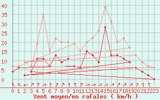 Courbe de la force du vent pour Albi (81)