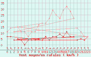 Courbe de la force du vent pour Valdepeas