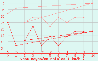 Courbe de la force du vent pour Fokstua Ii