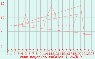 Courbe de la force du vent pour Prabichl