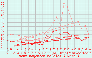 Courbe de la force du vent pour Paray-le-Monial - St-Yan (71)