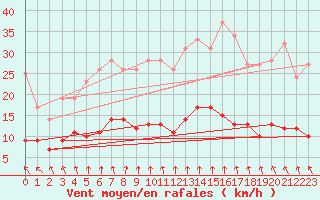 Courbe de la force du vent pour Chartres (28)