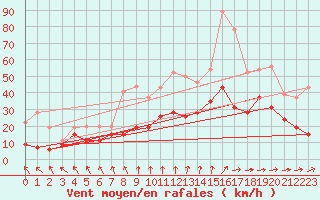 Courbe de la force du vent pour Roissy (95)