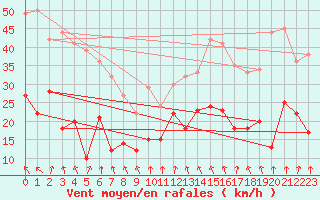 Courbe de la force du vent pour Formigures (66)