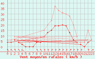 Courbe de la force du vent pour Orly (91)