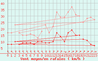 Courbe de la force du vent pour Le Touquet (62)