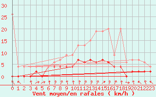 Courbe de la force du vent pour Chateau-d-Oex