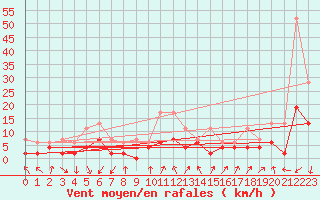 Courbe de la force du vent pour Davos (Sw)